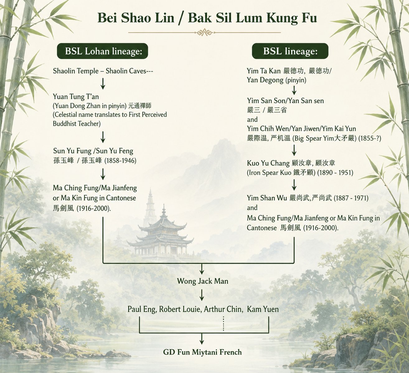 Bei Shaolin Lineage Chart