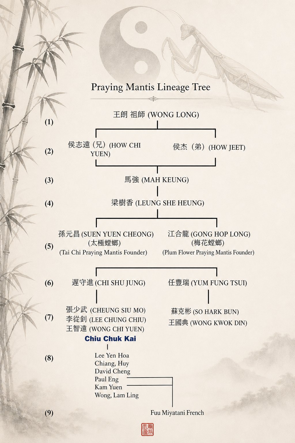 Praying Mantis Lineage Tree