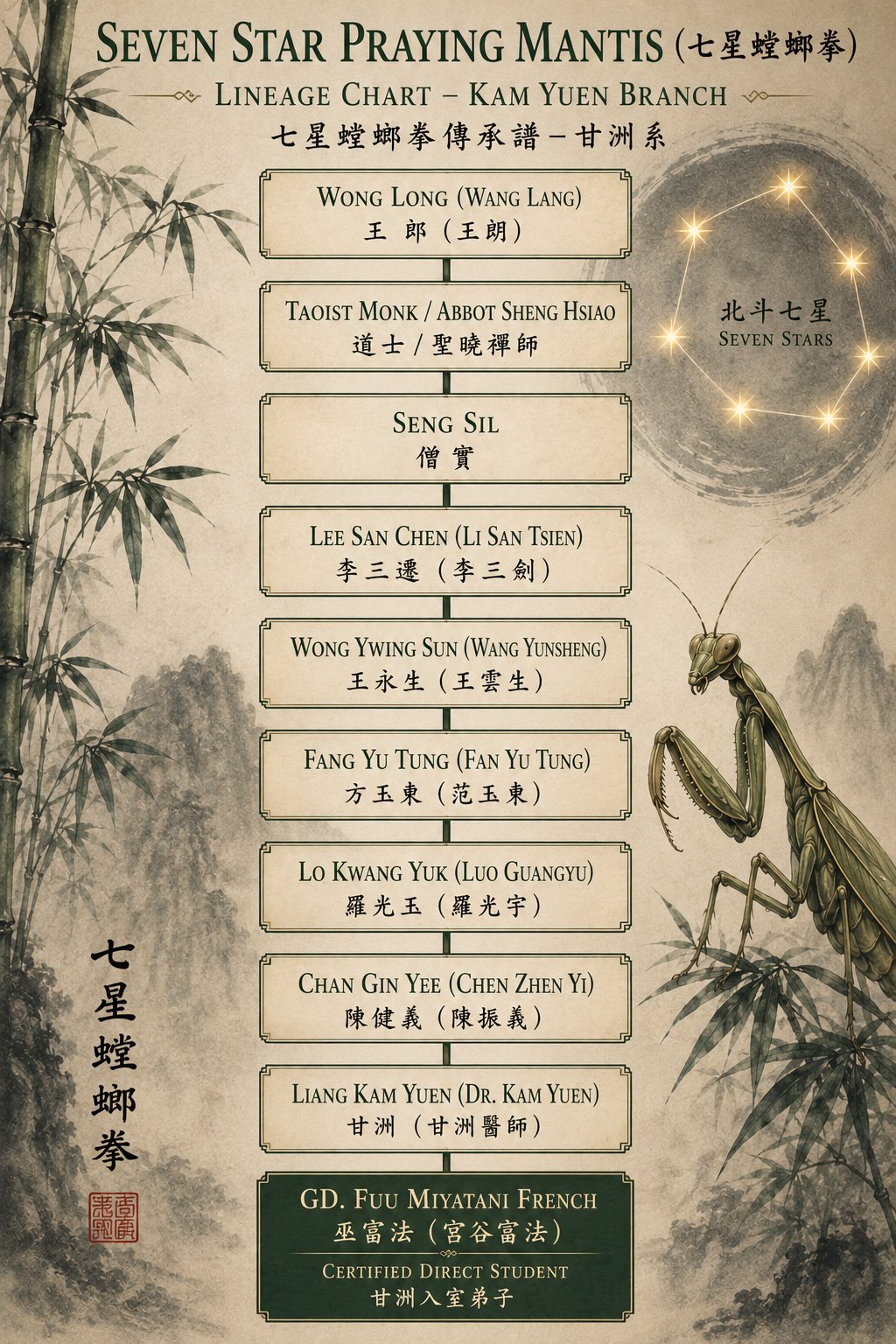Seven Star Praying Mantis Lineage Chart — Kam Yuen Branch